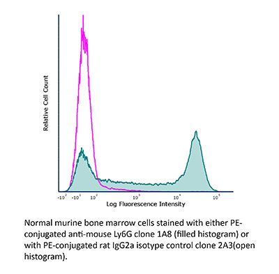 InVivoPlus rat IgG2a isotype control, anti-trinitrophenol | Bio X Cell