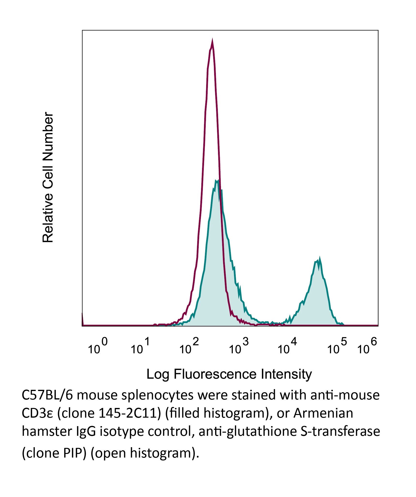 InVivoMAb anti-mouse CD3ε (Clone: 145-2C11) | Bio X Cell