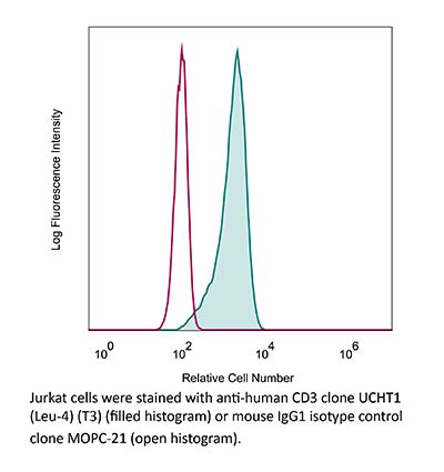 InVivoMAb anti-human CD3 | Bio X Cell