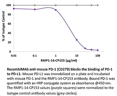 全ての anti-mouse RecombiMAb PD-1 Cell X Bio | (LALA-PG) (CD279) 帽子