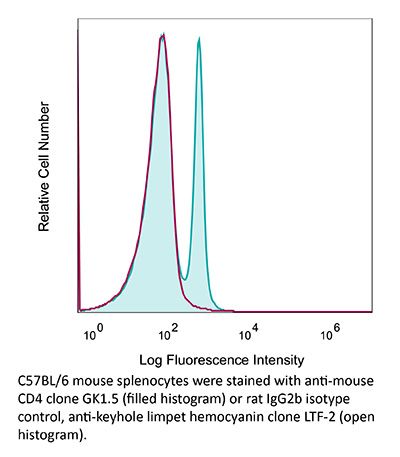 InVivoMAb anti-mouse CD4 (Clone: GK1.5) | Bio X Cell