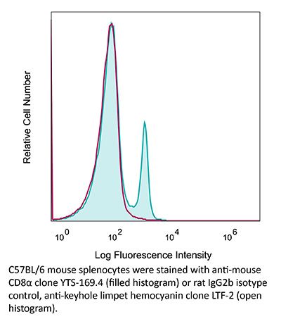 InVivoPlus anti-mouse CD8α (Clone: YTS 169.4) | Bio X Cell