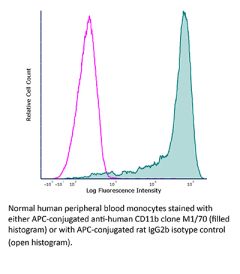 InVivoMAb anti-mouse/human CD11b